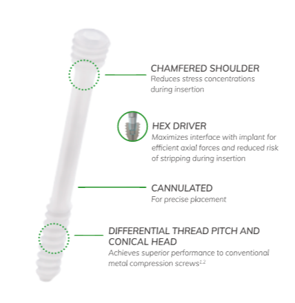 Bio-Integrative OSSIOfiber® Compression Screws (